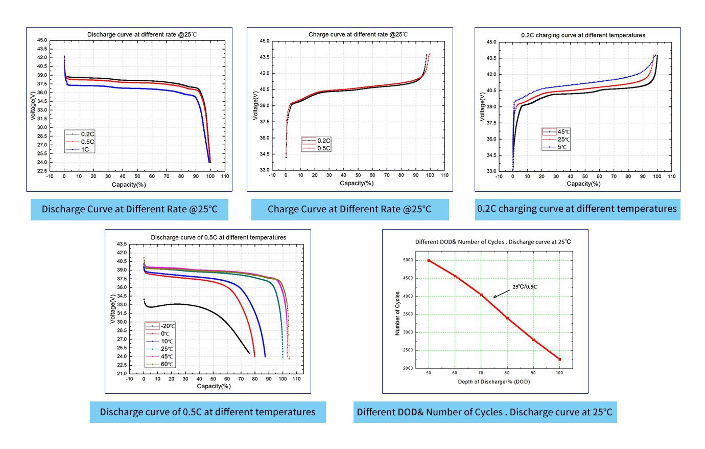 36V battery Performance Characteristics